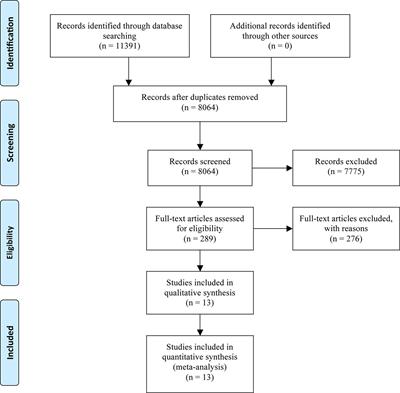 Association of Survival and Immune-Related Adverse Events With Anti-PD-1/PD-L1 and Anti-CTLA-4 Inhibitors, Alone or Their Combination for the Treatment of Cancer: A Systematic Review and Meta-Analysis of 13 Clinical Trials